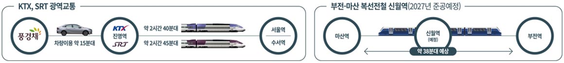 입지환경교통망
